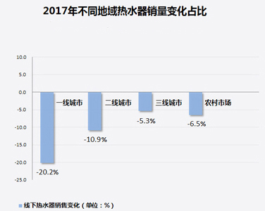 家電大數據顯示：熱水器銷量暴跌！難道都不愛洗澡了?