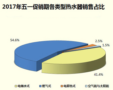 家電大數據顯示：熱水器銷量暴跌！難道都不愛洗澡了?